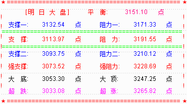 中美贸易战爆发  大盘大幅低开完成补缺