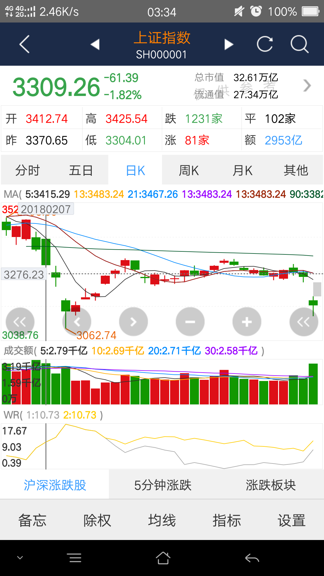 大盘放量下跌，反弹趋势破坏