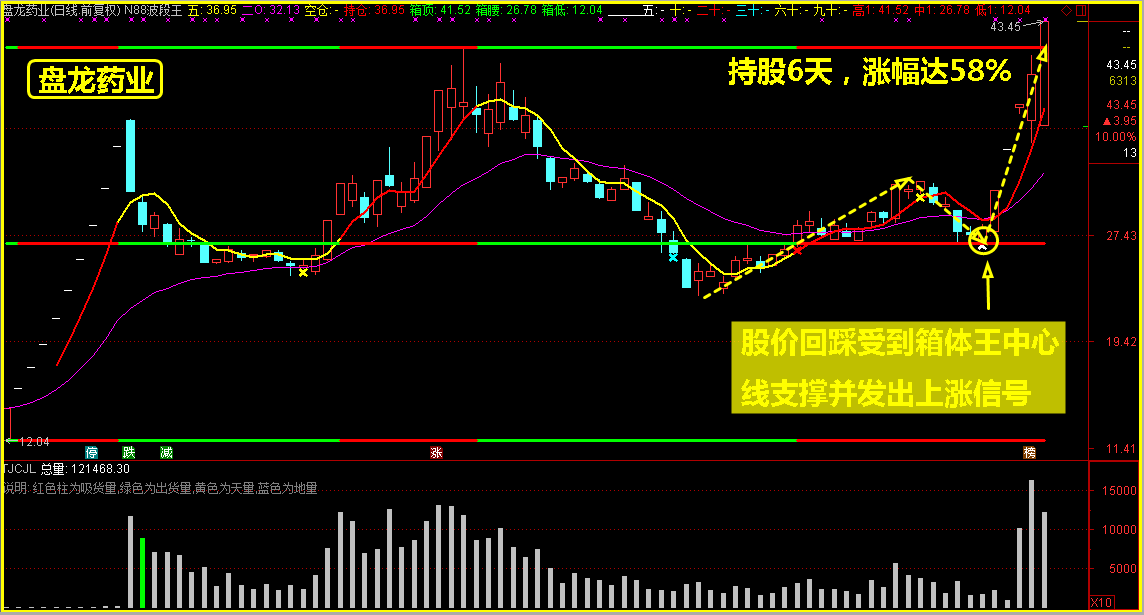 创业指数收盘大涨3.16%是新的开始吗？