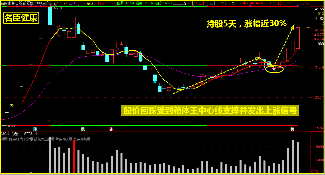 创业指数收盘大涨3.16%是新的开始吗？