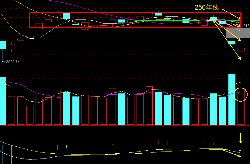 年线平台向下突破，进入空头格局