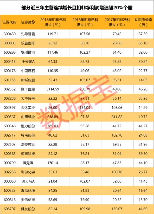 连续三年内生“真成长”股就这几只