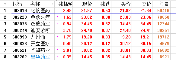 3月22日选出的医药策略包，进可攻，退可守！