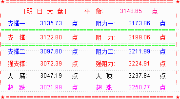 大盘不出意料在3100点处展开反弹