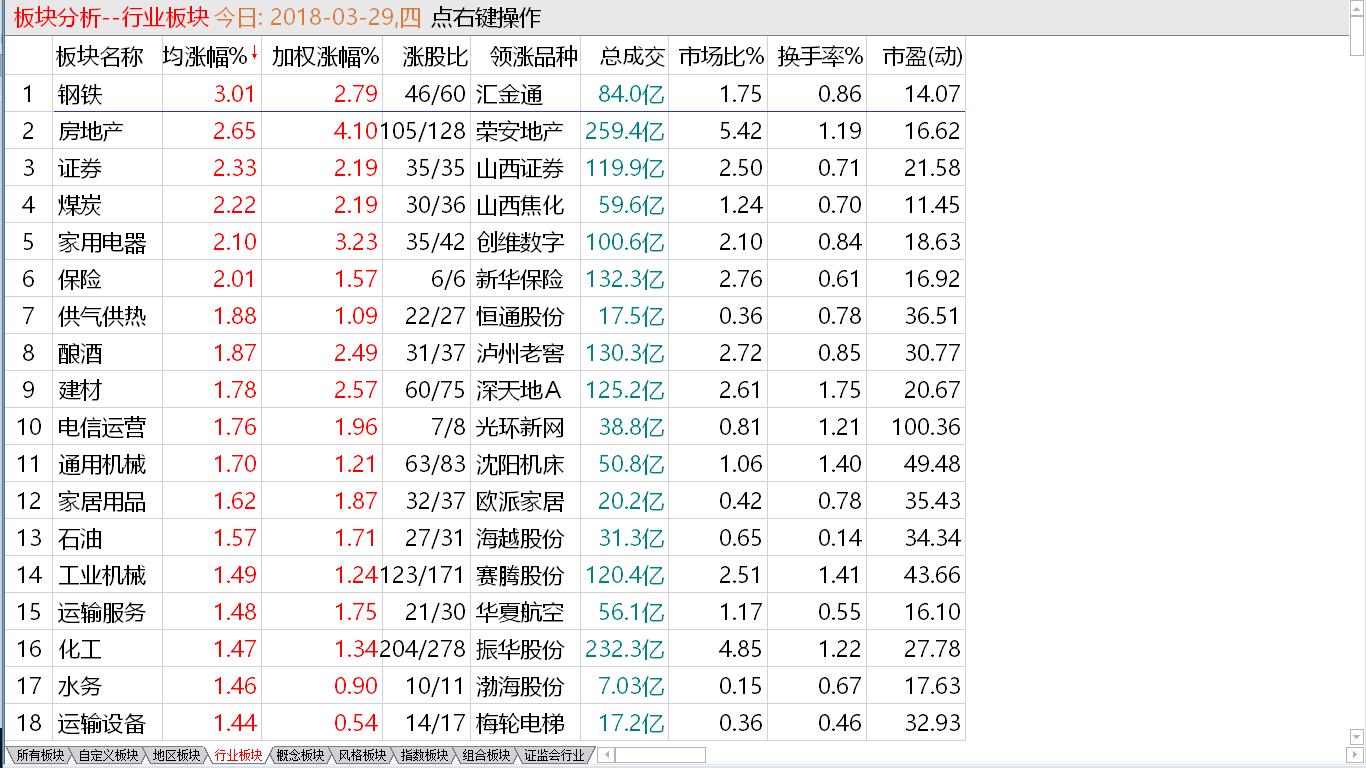 大盘进入震荡  小板开始盘升