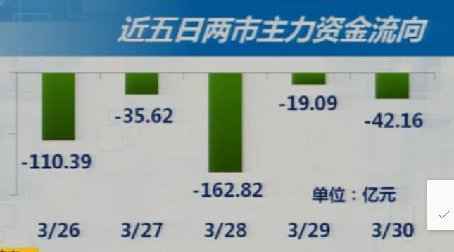 一周回顾(3月26~30日)