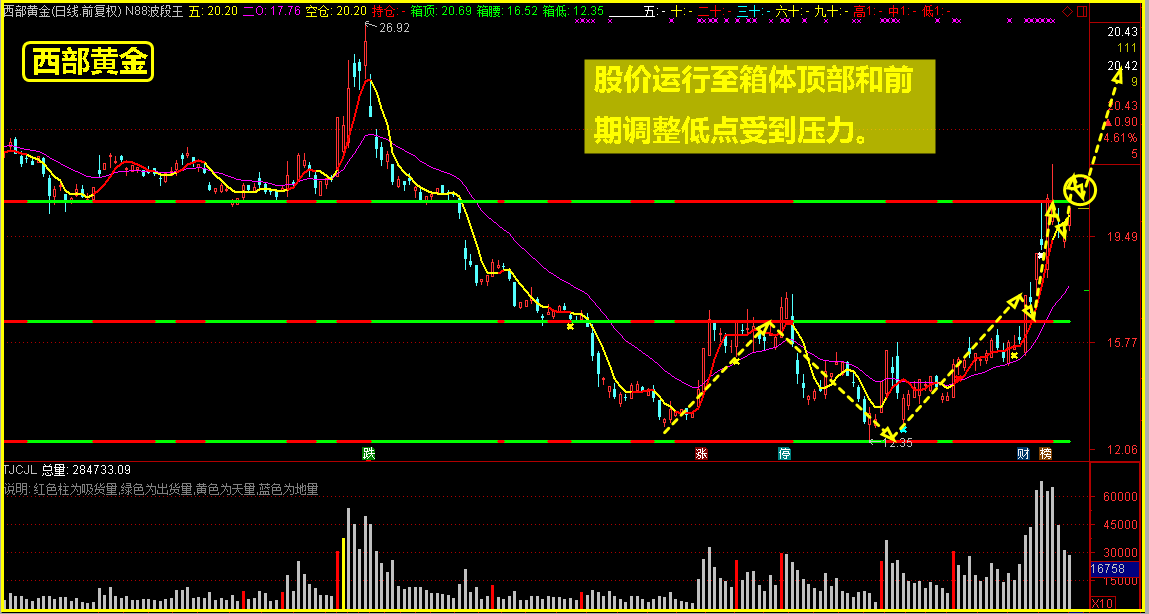 西部黄金股票未来走势研判，接下来将怎么走？