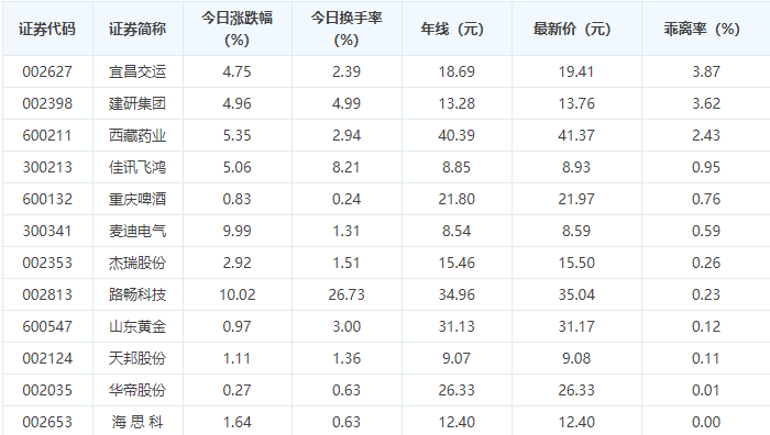 今天，主力疯狂抛售这四只股！