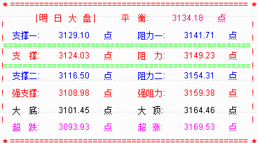 大盘低开一步到位  外围市场仍将左右市场