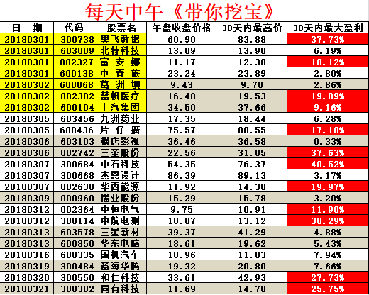 《带你挖宝》最真实的业绩回顾
