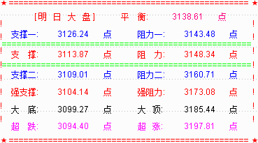 大盘冲高回落  两天小长假主力以退为进避风险