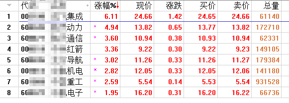 军工重组策略包