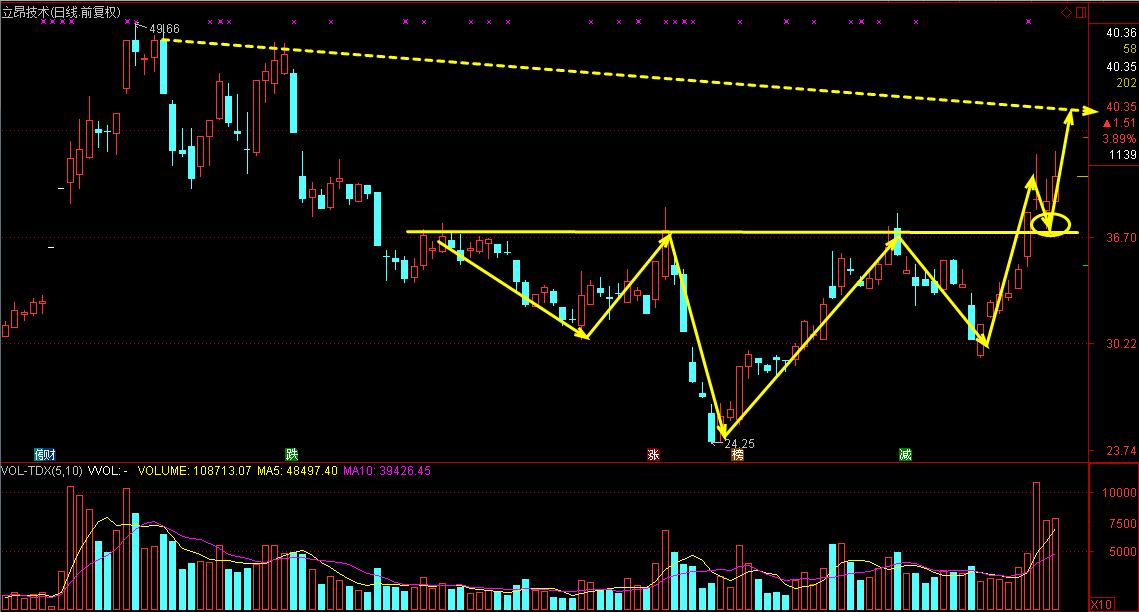 大形态操盘，这两只个股如何完成下一步上涨任务！