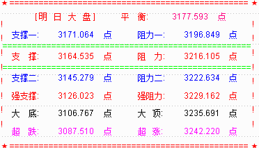 大盘强势反弹  关注市场否呈“二八”切换