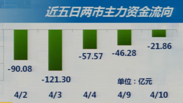 4-10收盘综述