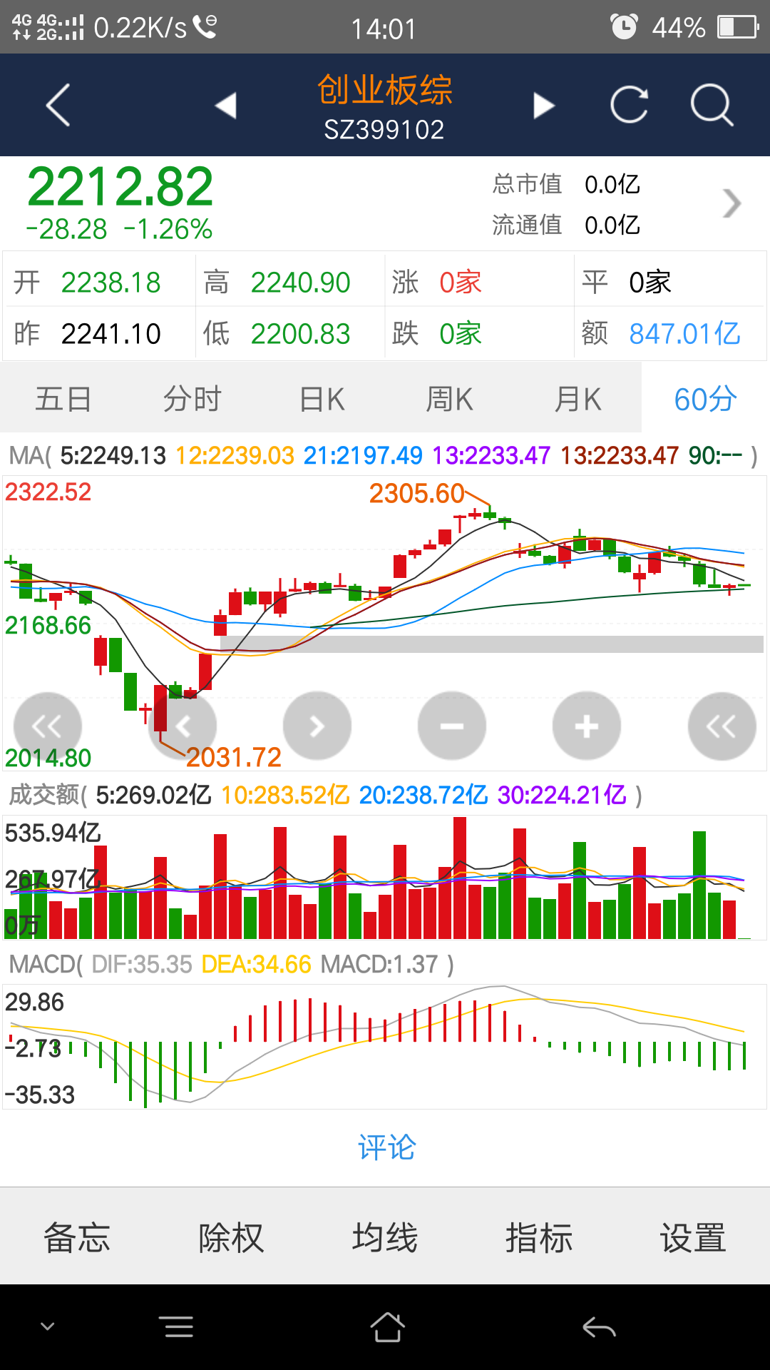 创业板指数上涨无力下跌有量，谨慎对待