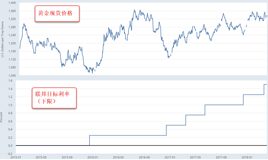 白洪志：美联储加息后的黄金市场走势将会如何演变
