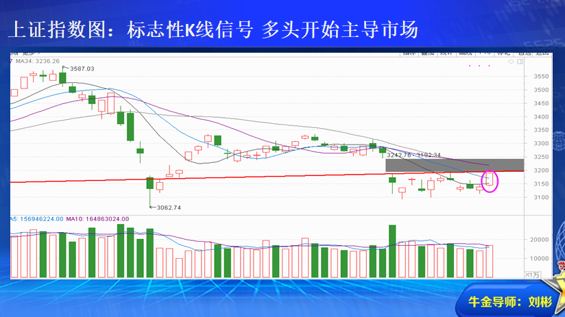 主板标志性K线信号 多头重新主导市场