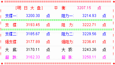 大盘突破3200  关注3180点区域的支撑