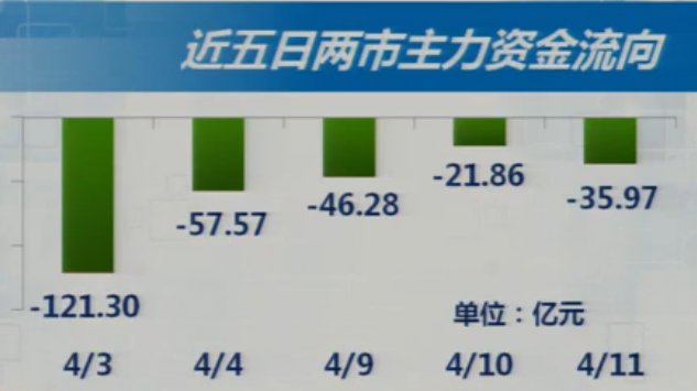 4-11收盘综述