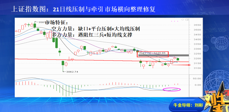 收盘总结：21日线压制与牵引 市场横向整理修复