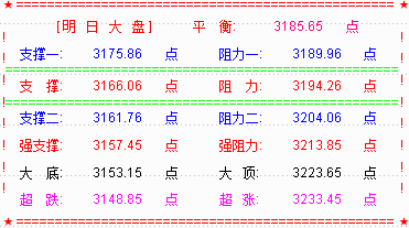 大盘上演黑周四  明关注3166点支撑