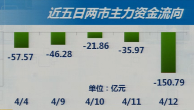 4-12收盘综述