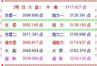 大盘3100点失而复得   明仍将去考验