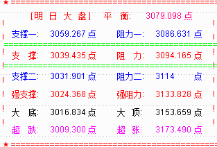 大盘四连阴破3100点  明将下穿3062前低点