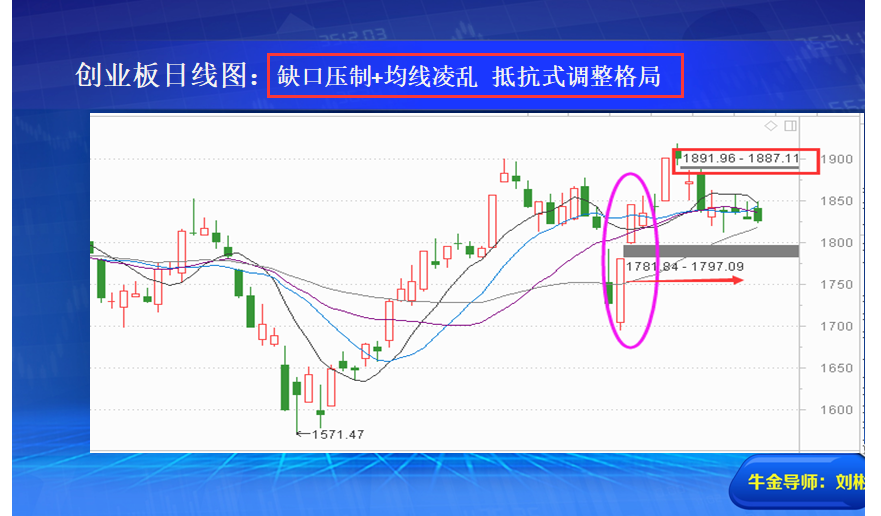 创业板的走势