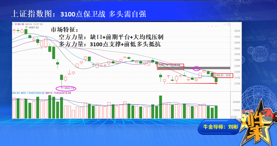 3100点攻防战 多头需自强