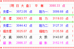 大盘探底反弹  创业板强势收阳风格延续