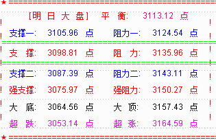 大盘60分钟MACD金叉  反弹应延续