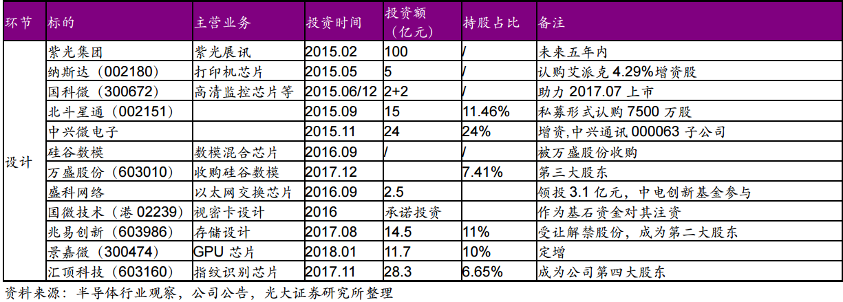 千亿大基金助力  打造A股“英特尔”