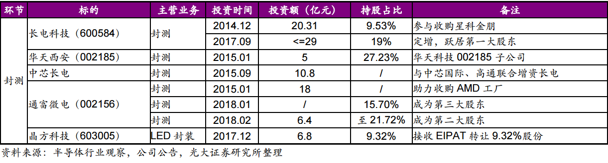 千亿大基金助力  打造A股“英特尔”