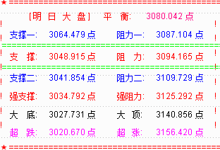 大盘失守3100点  周一仍探底关注3041点