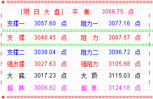 大盘震荡收十字星  等待标志性中阳出现