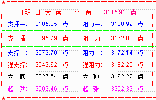 大盘呈标志性长阳   震荡反弹可期