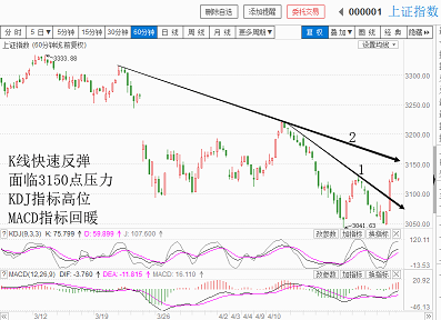 今天快速反弹，量能还是不够（20180424收盘聊聊吧）