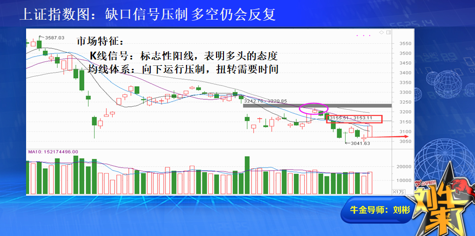 缺口压制下的底部盘整