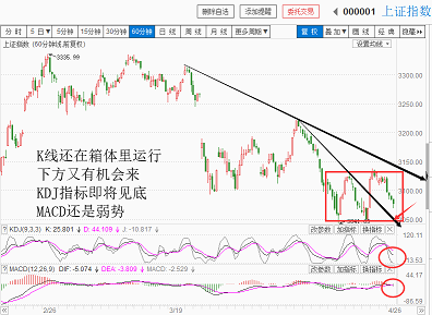 还是箱体运行，下方又是机会（20180426收盘聊聊吧）