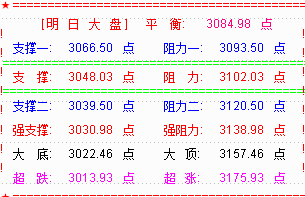 再现黑周四的魔咒  明大盘关注3048点支撑