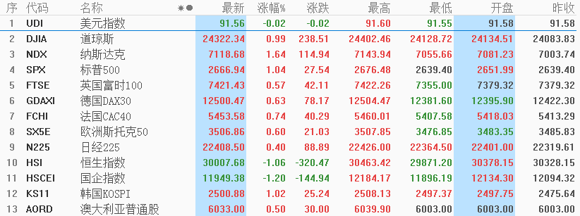 宋正皓：美元指数大涨0.36%，短期这个板块要回避！