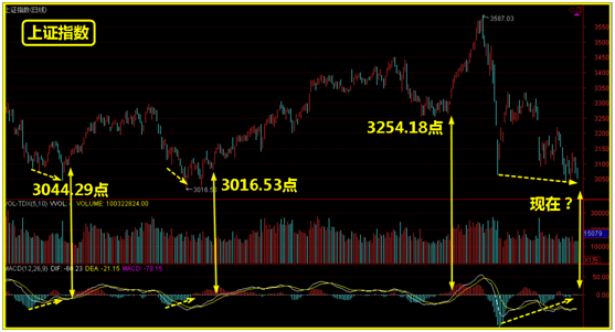 用MACD看大盘，接下来这样走！