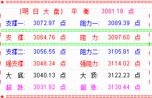 大盘三角形整理近尾端  关注突破方向