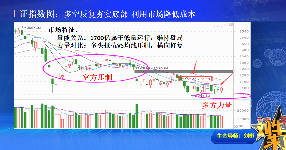 反复夯实底部 静待全面反弹