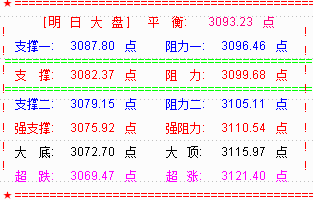 大盘缩量震荡收十字星  下周或选择方向