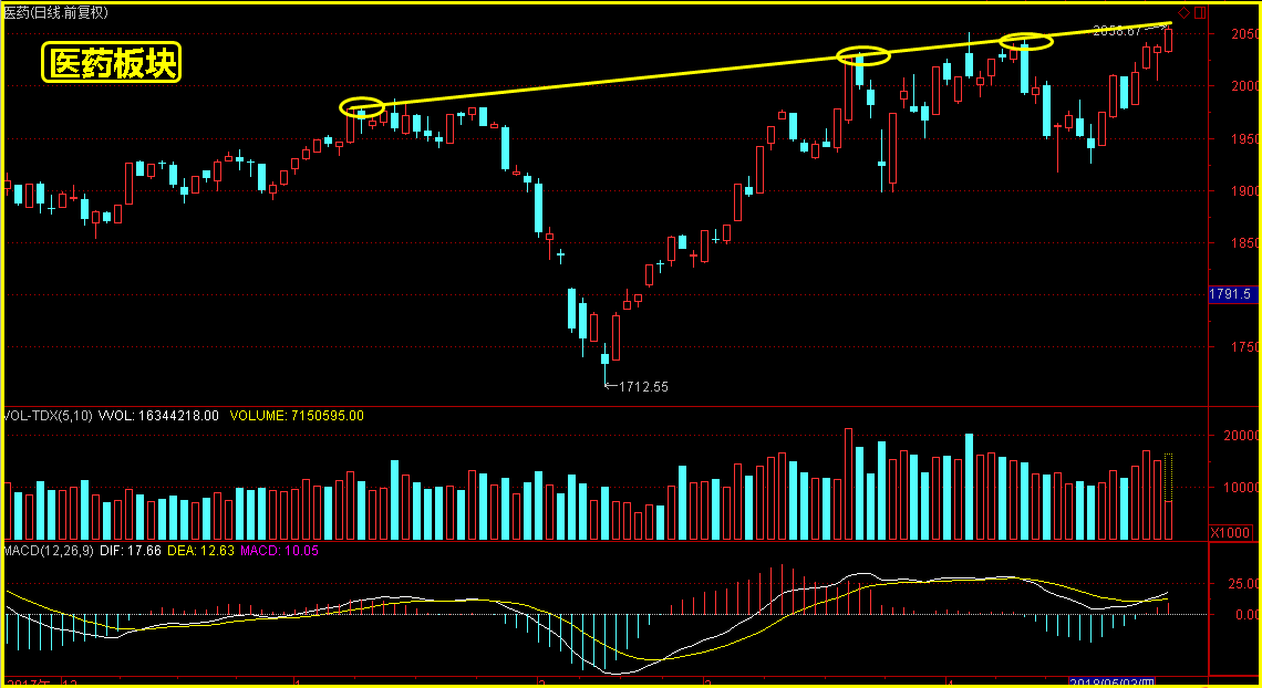 医药板块上涨，这个位置需要注意！