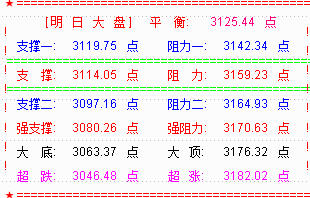 大盘果然向上突破  反弹目标剑指3200