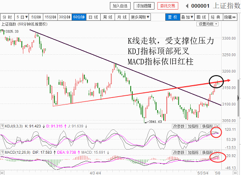 适度回调很需要（20180508收盘聊聊吧）